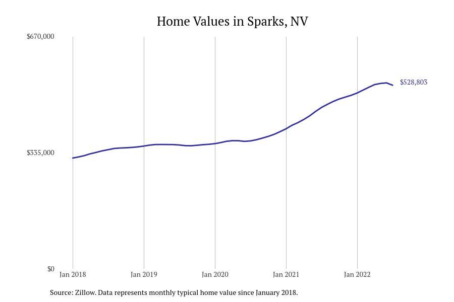 Cities With the Fastestgrowing Home Prices in Nevada Stacker