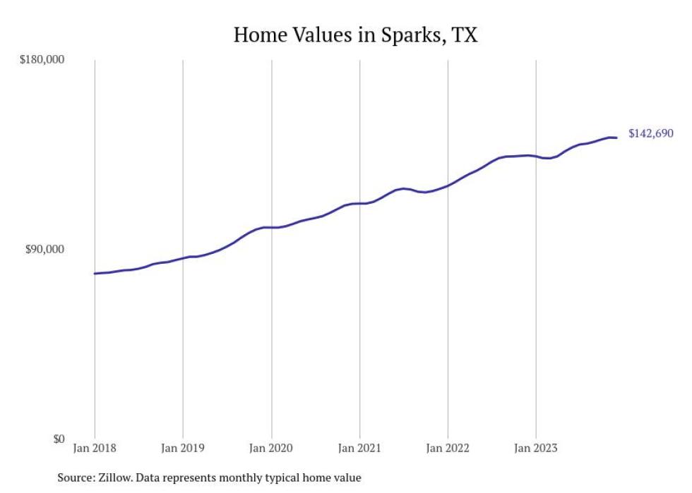 Cities With the Most Expensive Homes in the El Paso Metro Area Stacker