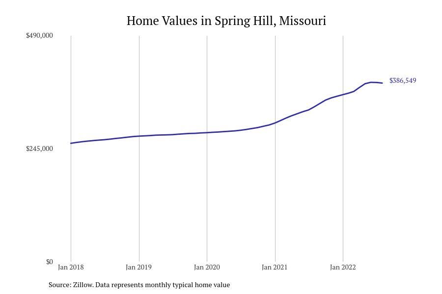 Cities With the Fastest Growing Home Prices in Kansas City Metro Area