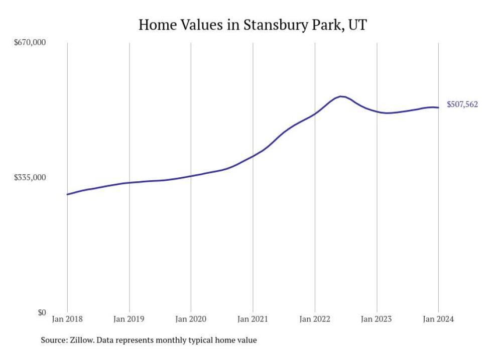 Cities With the Fastestgrowing Home Prices in Utah Stacker