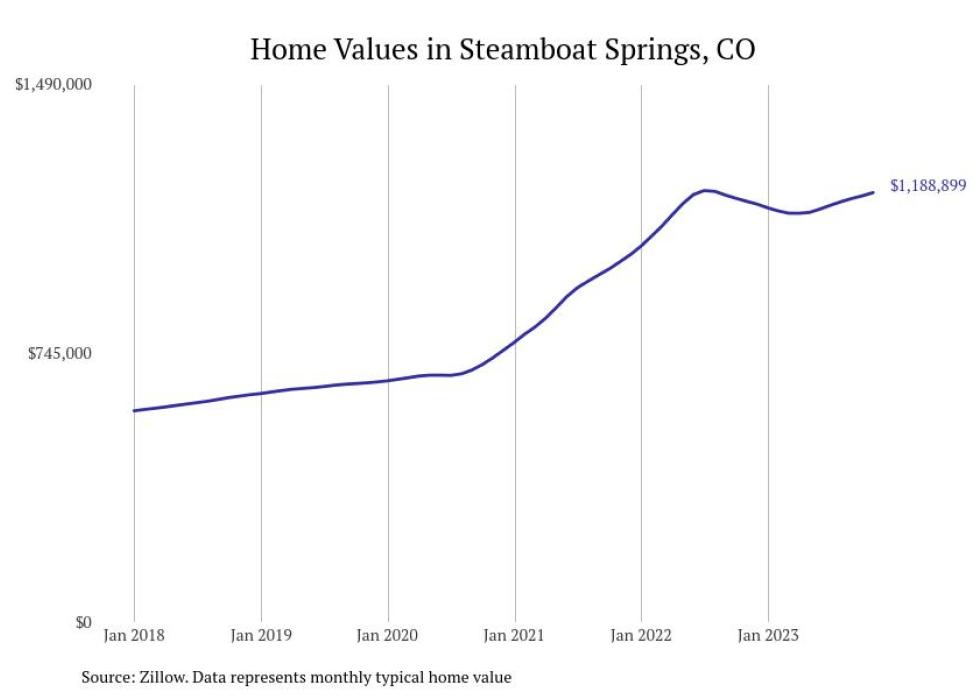 Cities With the Fastestgrowing Home Prices in Colorado Stacker