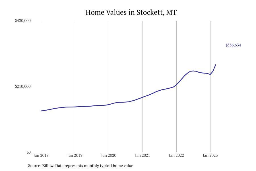 Cities With the Fastestgrowing Home Prices in Montana Stacker