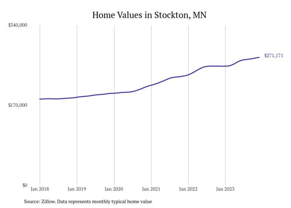 Cities With the Fastestgrowing Home Prices in Minnesota Stacker
