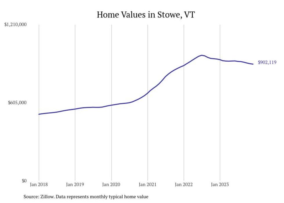 Cities With the Most Expensive Homes in Vermont Stacker