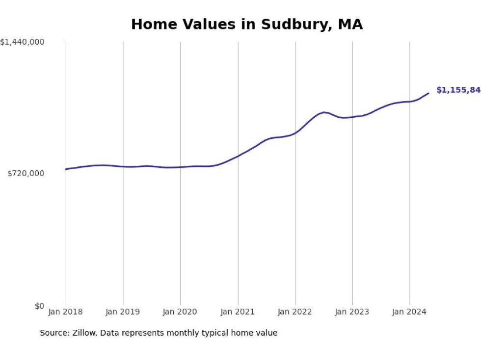 Cities With the Most Expensive Homes in Massachusetts Stacker