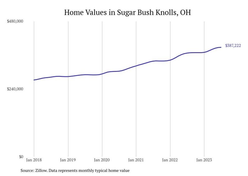 https://static.stacker.com/s3fs-public/styles/slide_desktop/s3/Sugar-Bush-Knolls-OH-home-prices-since-2018_33.jpg