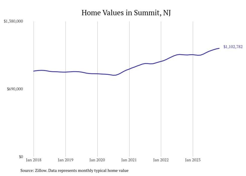 Cities With the Fastestgrowing Home Prices in New Jersey Stacker