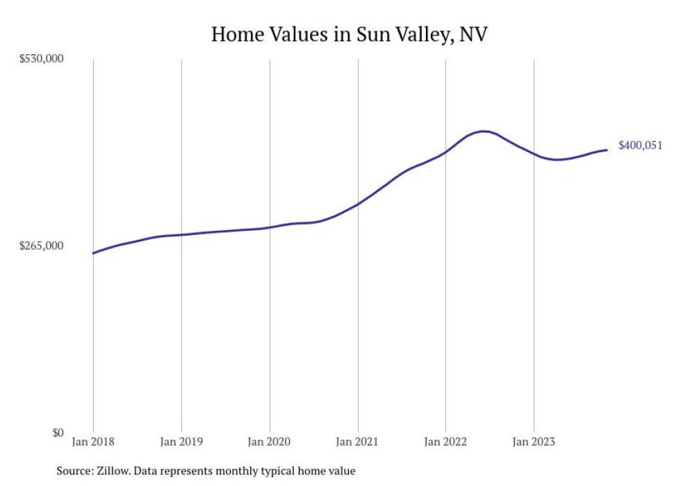 Cities With the Fastestgrowing Home Prices in Nevada Stacker
