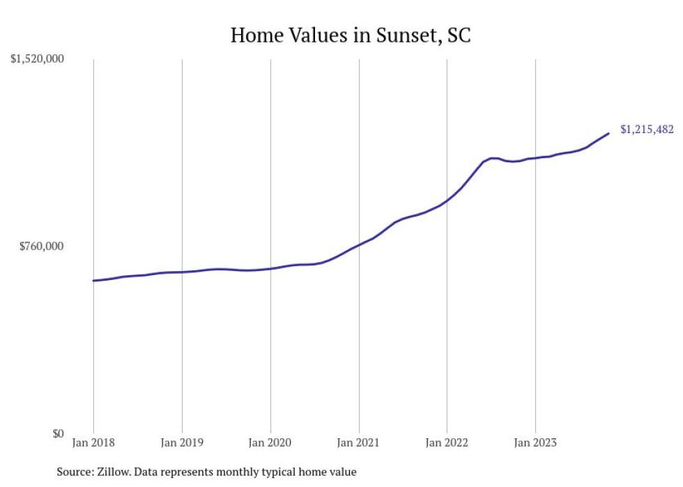 Cities With the Fastestgrowing Home Prices in South Carolina Stacker