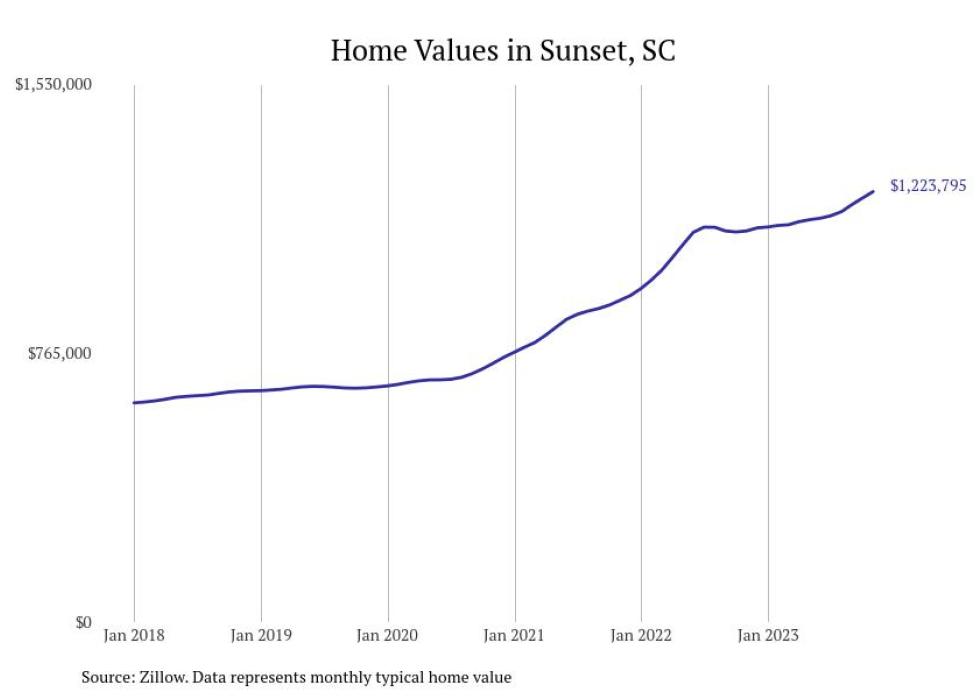 Cities With the Fastestgrowing Home Prices in South Carolina Stacker
