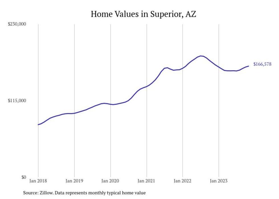 Cities With the Fastestgrowing Home Prices in the Phoenix Metro Area