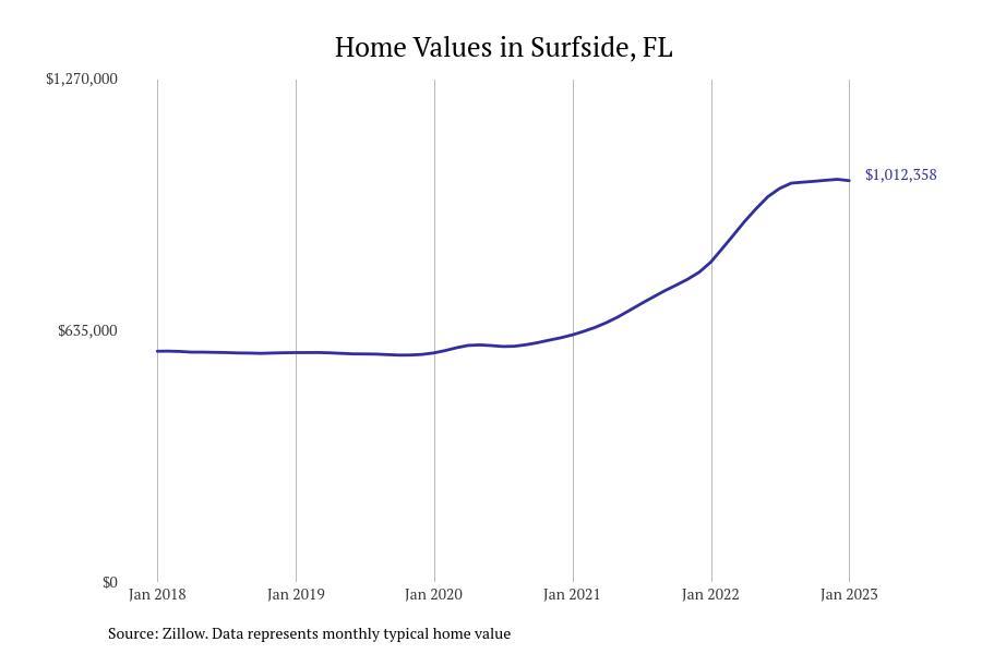 Cities With the Fastestgrowing Home Prices in Florida Stacker