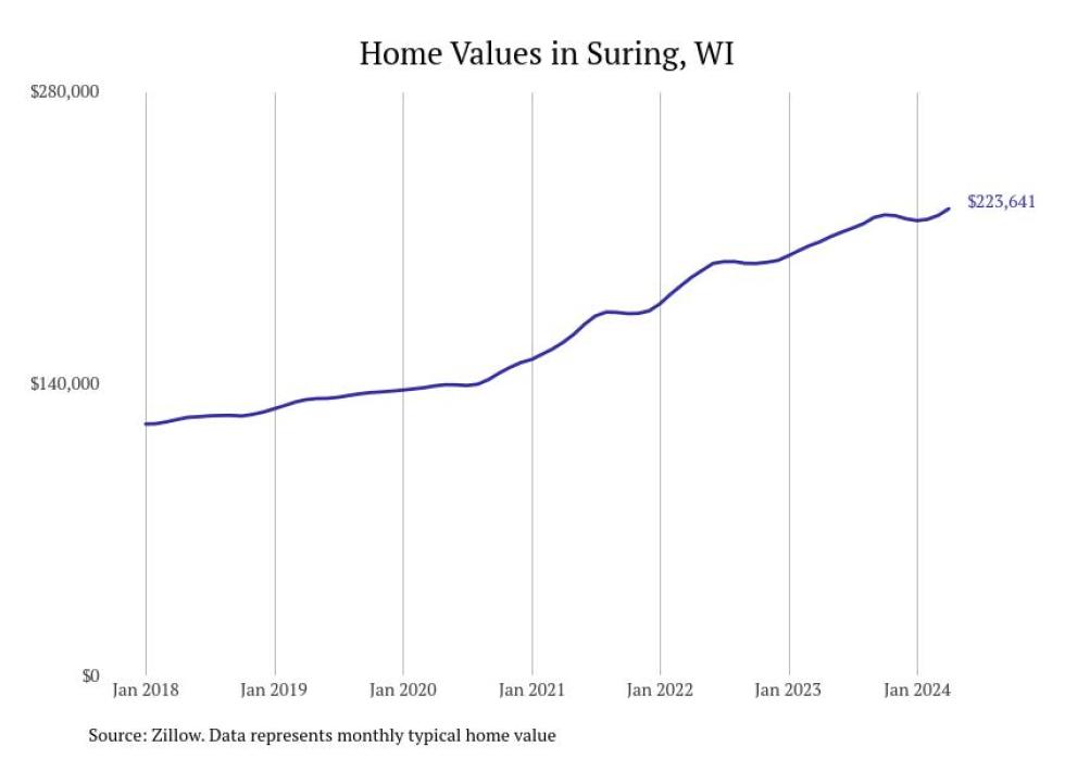 Cities With the Fastestgrowing Home Prices in the Green Bay Metro Area