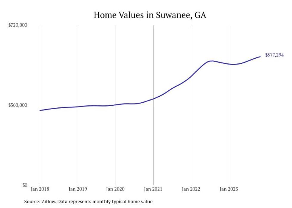 Cities With the Fastestgrowing Home Prices in Stacker