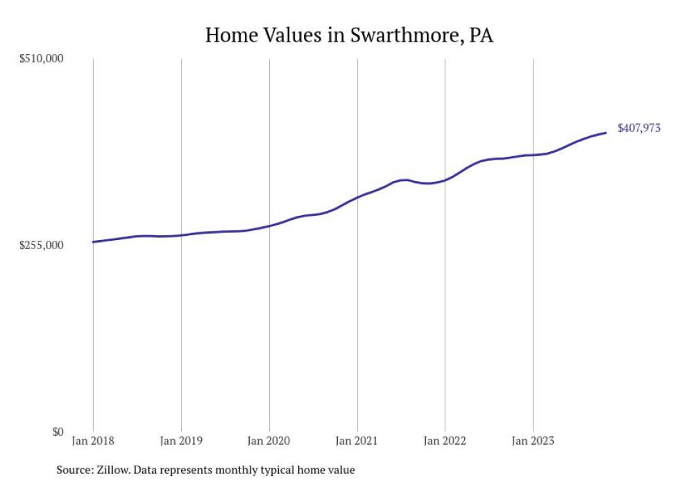Cities With the Fastestgrowing Home Prices in Pennsylvania Stacker