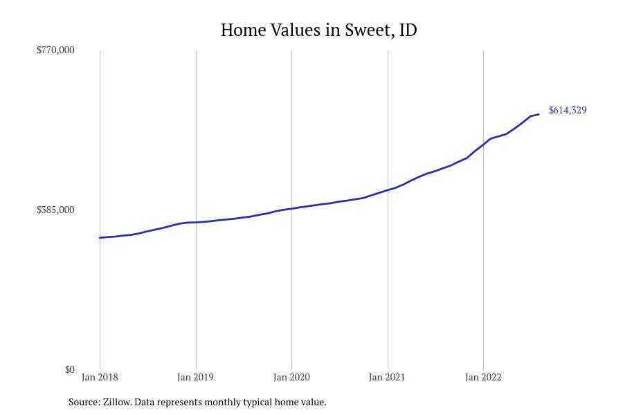Cities With the Most Expensive Homes in Idaho Stacker