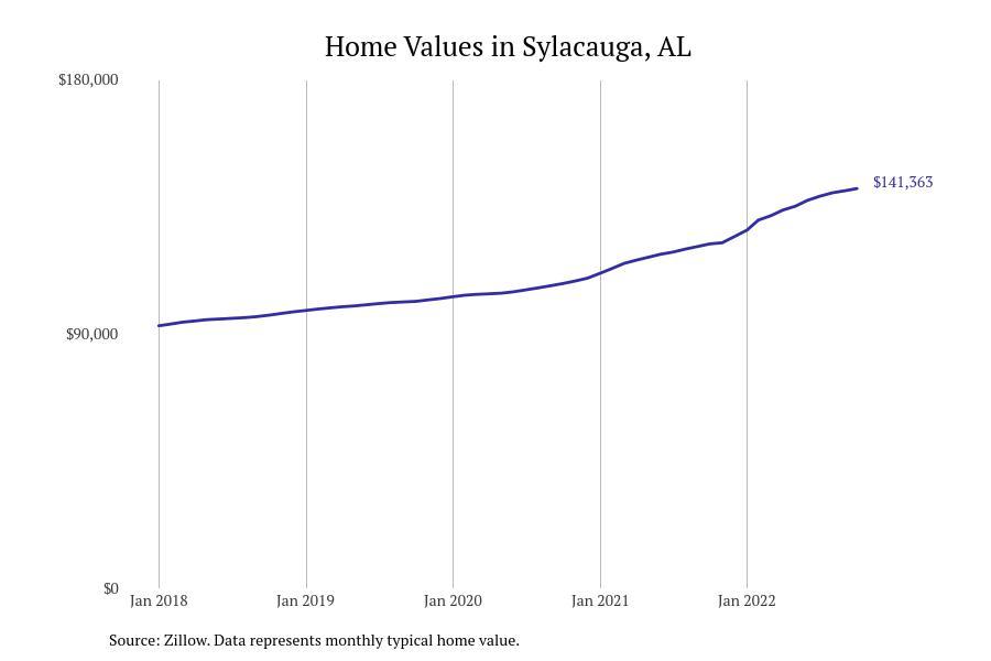 Places With the Fastest Growing Home Prices in Coosa County, AL Stacker
