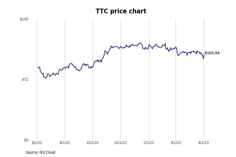 Bestperforming Minnesota Stocks Last Week Stacker