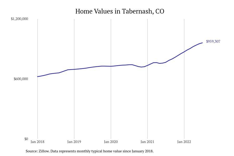 Cities With the Fastestgrowing Home Prices in Colorado Stacker