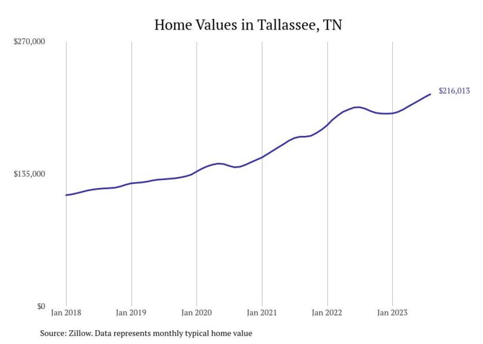 Cities With the Fastestgrowing Home Prices in Tennessee Stacker