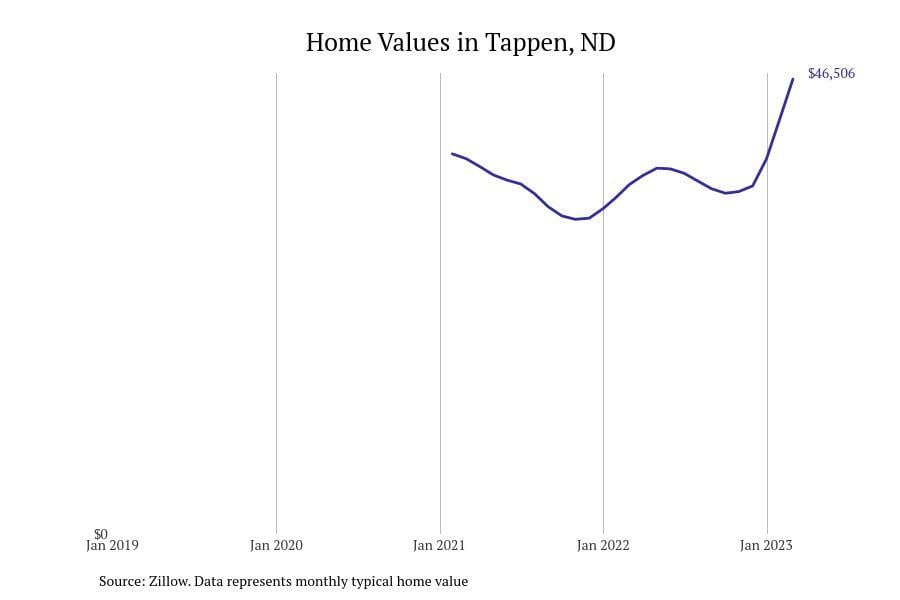 Cities with the fastestgrowing home prices in North Dakota