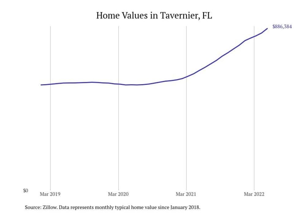 Cities With the Fastestgrowing Home Prices in Florida Stacker