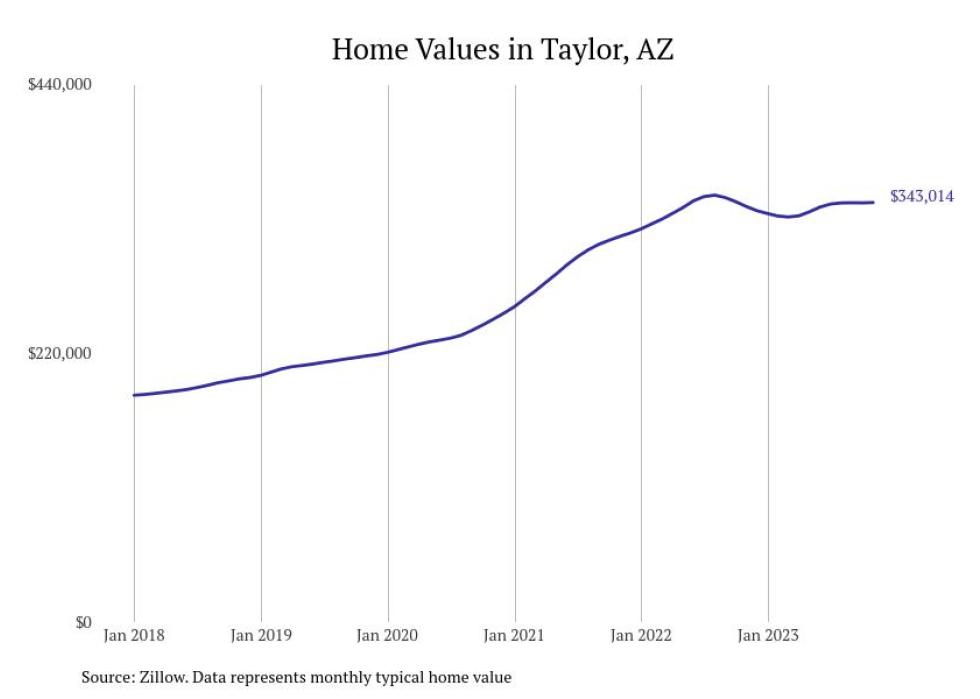 Cities With the Fastestgrowing Home Prices in Arizona Stacker