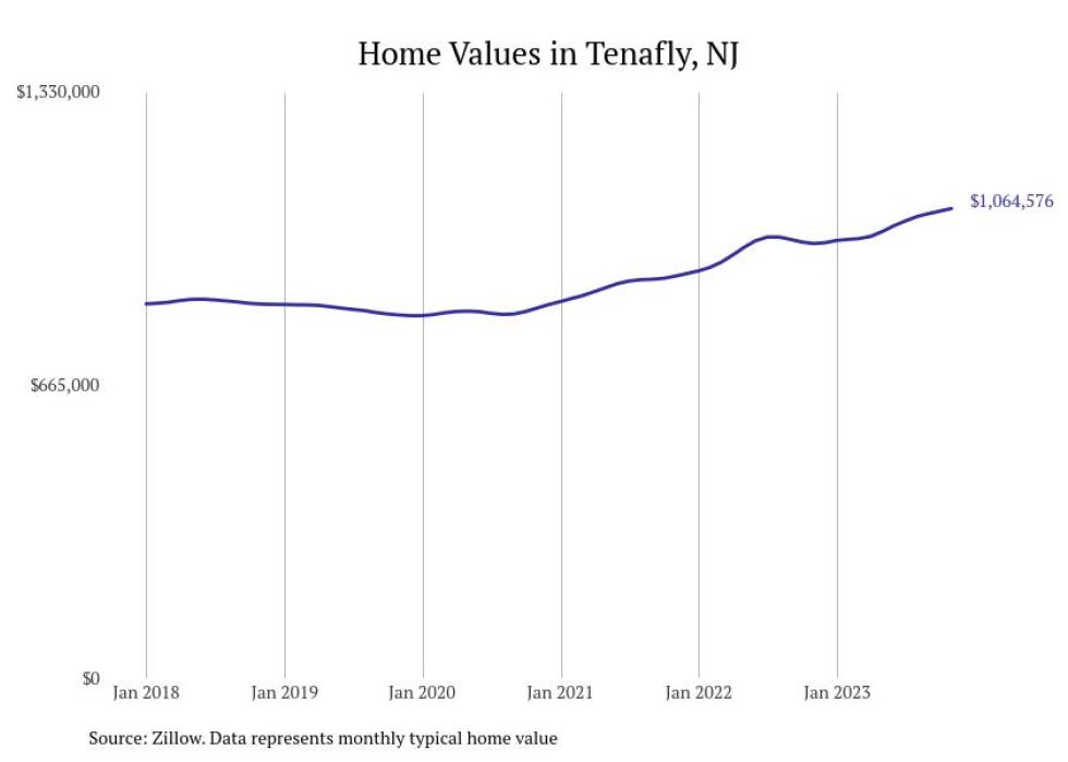 Cities With the Fastestgrowing Home Prices in New Jersey Stacker