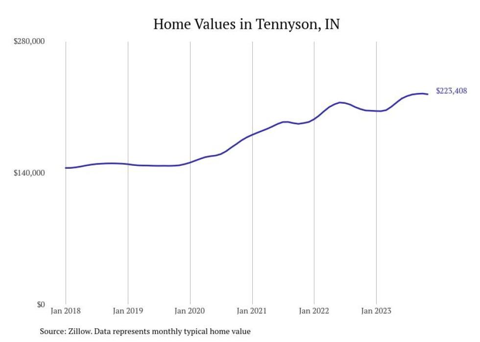 Cities With the Fastestgrowing Home Prices in Indiana Stacker