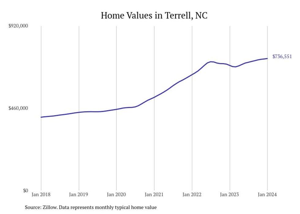 Cities With the Fastestgrowing Home Prices in North Carolina Stacker