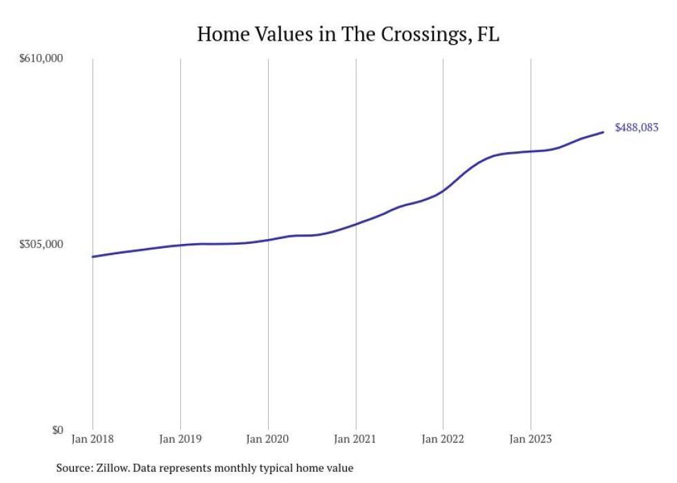 Cities With the Fastestgrowing Home Prices in Florida Stacker