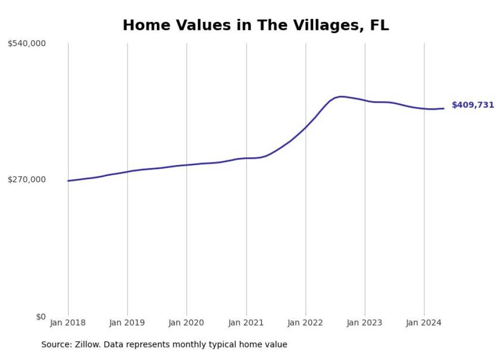 Cities With The Fastest-growing Home Prices In The The Villages Metro ...