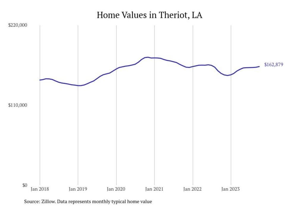 Cities With the Fastestgrowing Home Prices in Louisiana Stacker