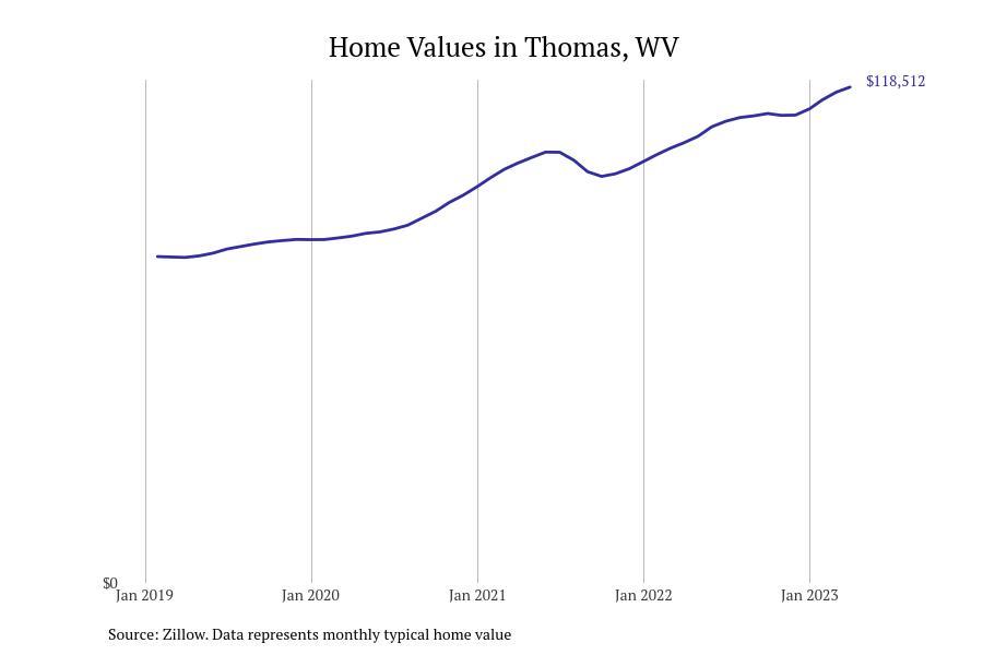 Cities With the Fastestgrowing Home Prices in West Virginia Stacker