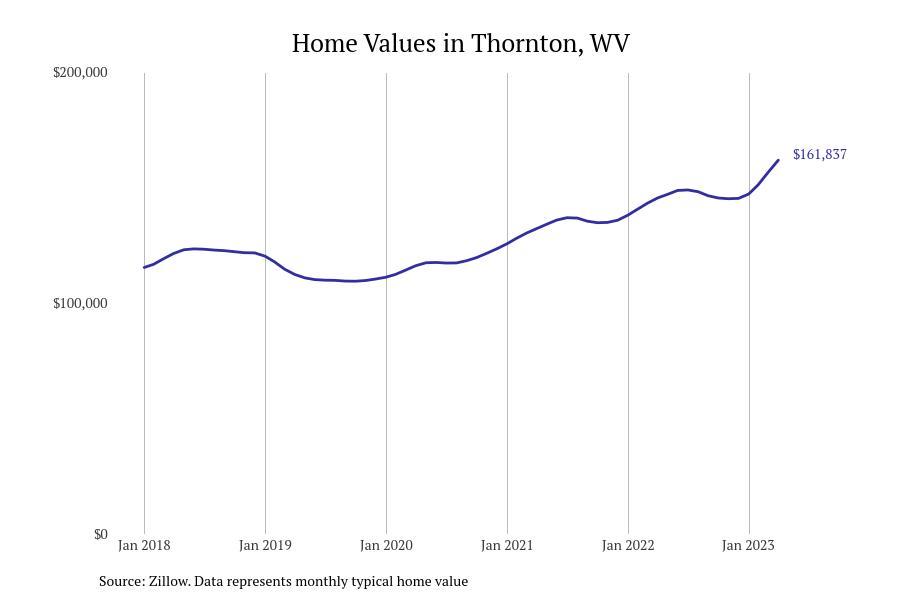 Cities With the Fastestgrowing Home Prices in West Virginia Stacker