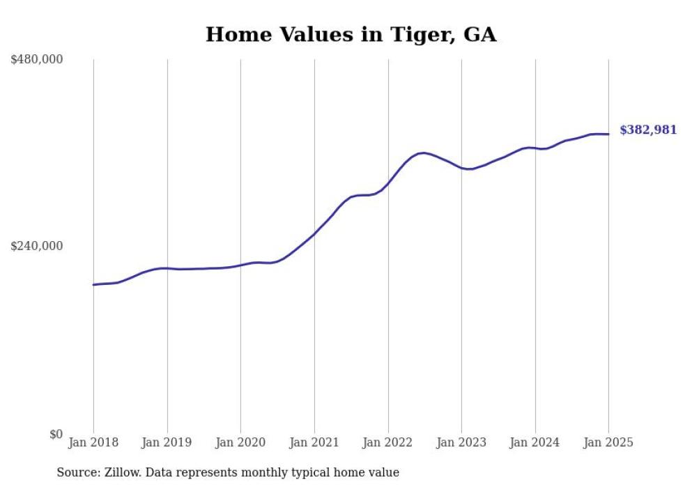 Cities With the Fastest-growing Home Prices in Georgia | Stacker