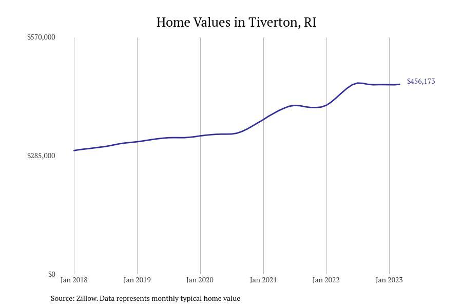 Cities With the Fastestgrowing Home Prices in Rhode Island Stacker
