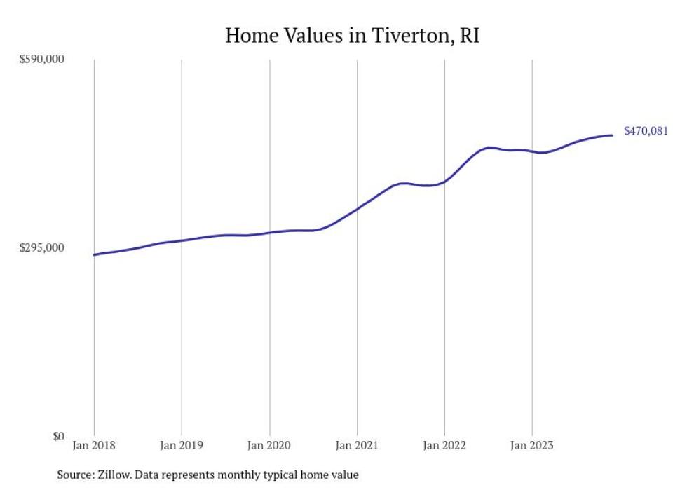 Cities With the Fastestgrowing Home Prices in Rhode Island Stacker