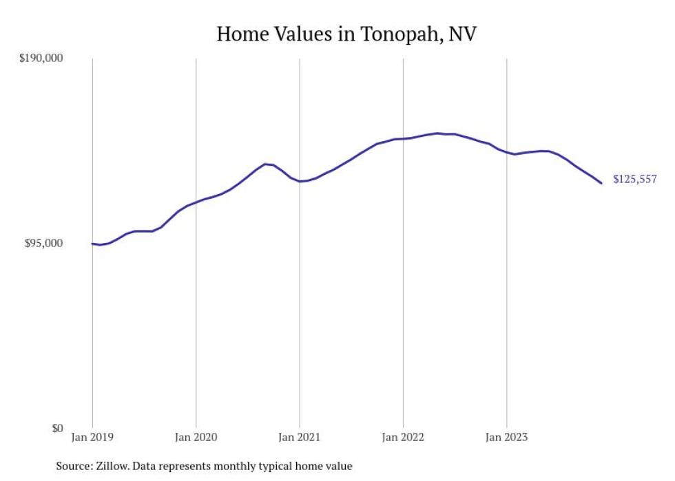 Cities With the Fastestgrowing Home Prices in Nevada Stacker