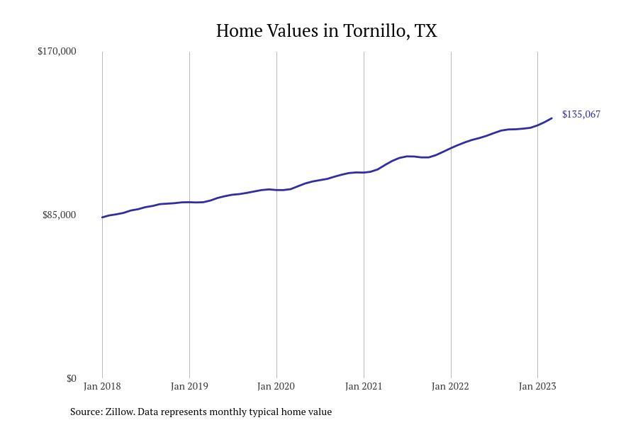 Cities With the Most Expensive Homes in the El Paso Metro Area Stacker
