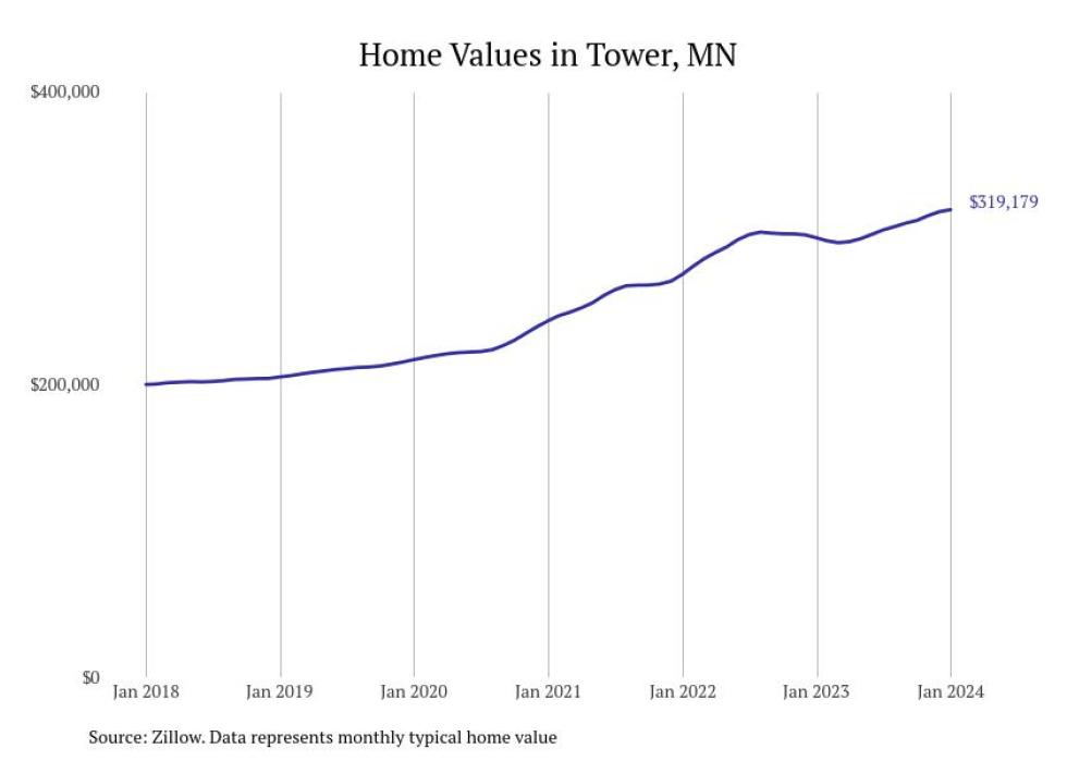 Cities With the Fastestgrowing Home Prices in Minnesota Stacker