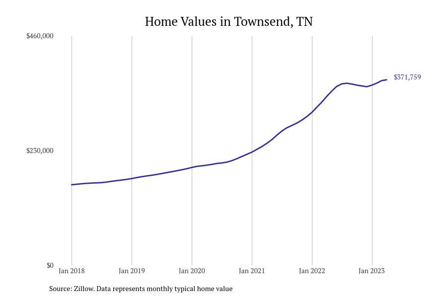 Cities With the Fastest Growing Home Prices in Knoxville Metro Area