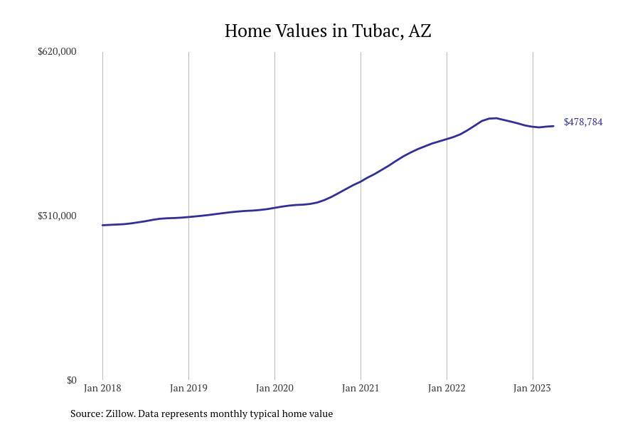 Cities With the Fastestgrowing Home Prices in Arizona Stacker