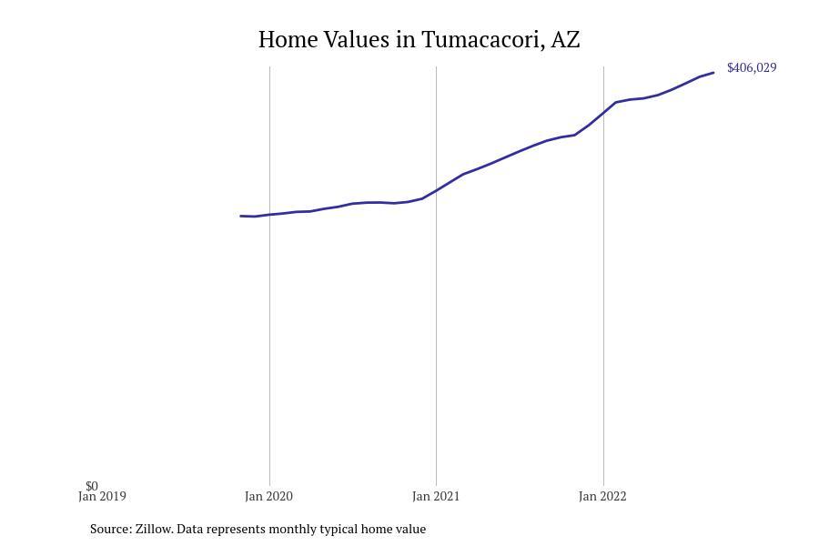 Cities With the Fastestgrowing Home Prices in Arizona Stacker