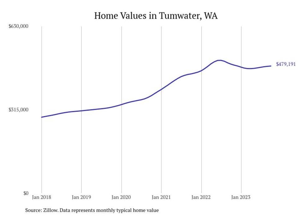 Cities With the Most Expensive Homes in the Olympia Metro Area Stacker
