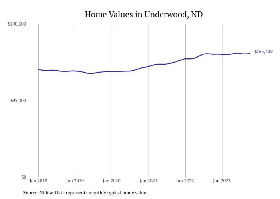 Cities With the Fastestgrowing Home Prices in North Dakota Stacker