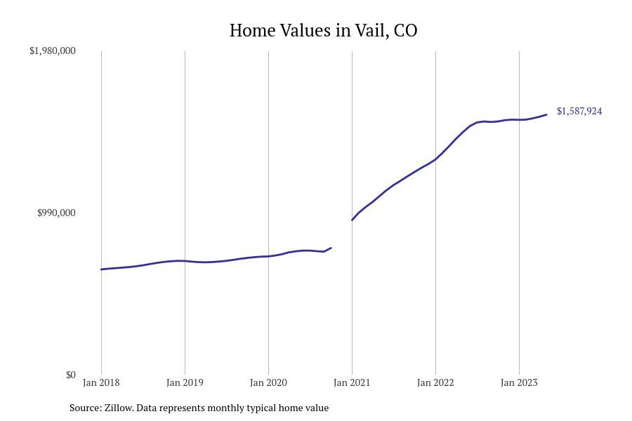Cities With the Fastestgrowing Home Prices in Colorado Stacker
