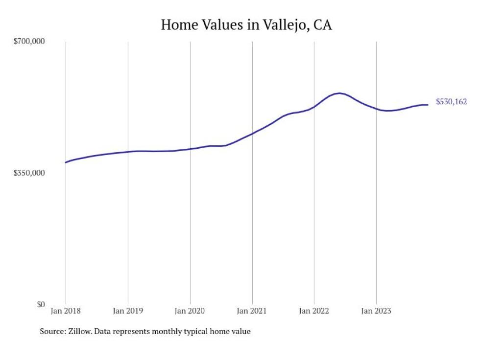 Cities With the Most Expensive Homes in the Vallejo Metro Area Stacker