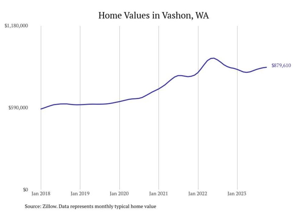 Cities With the Most Expensive Homes in Washington Stacker