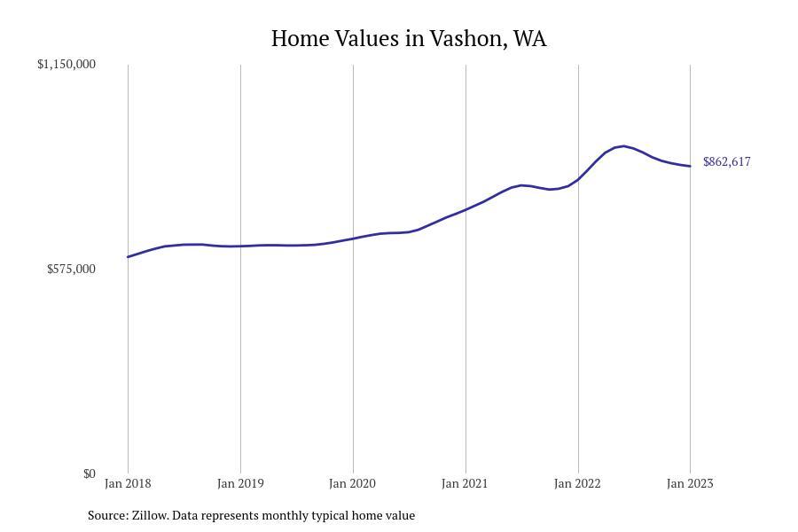 Cities With the Fastestgrowing Home Prices in Washington Stacker